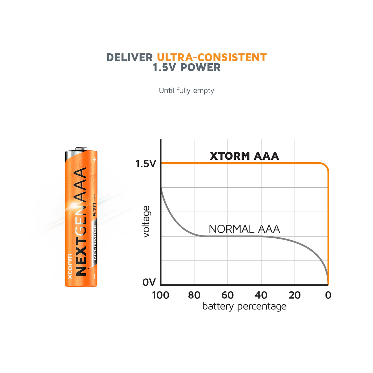 Wiederaufladbare AAA-Batterien mit USB-C - 4er-Pack